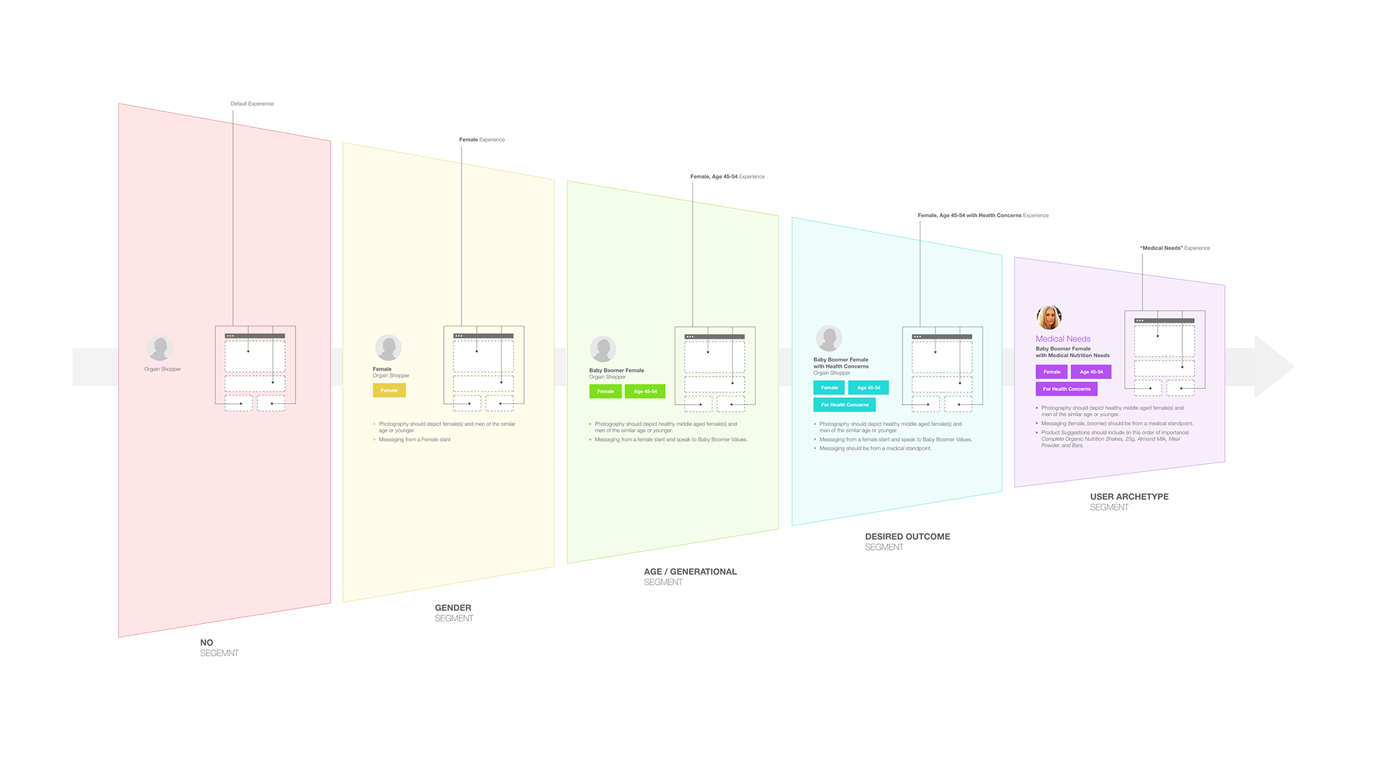 Peronalization Funnel