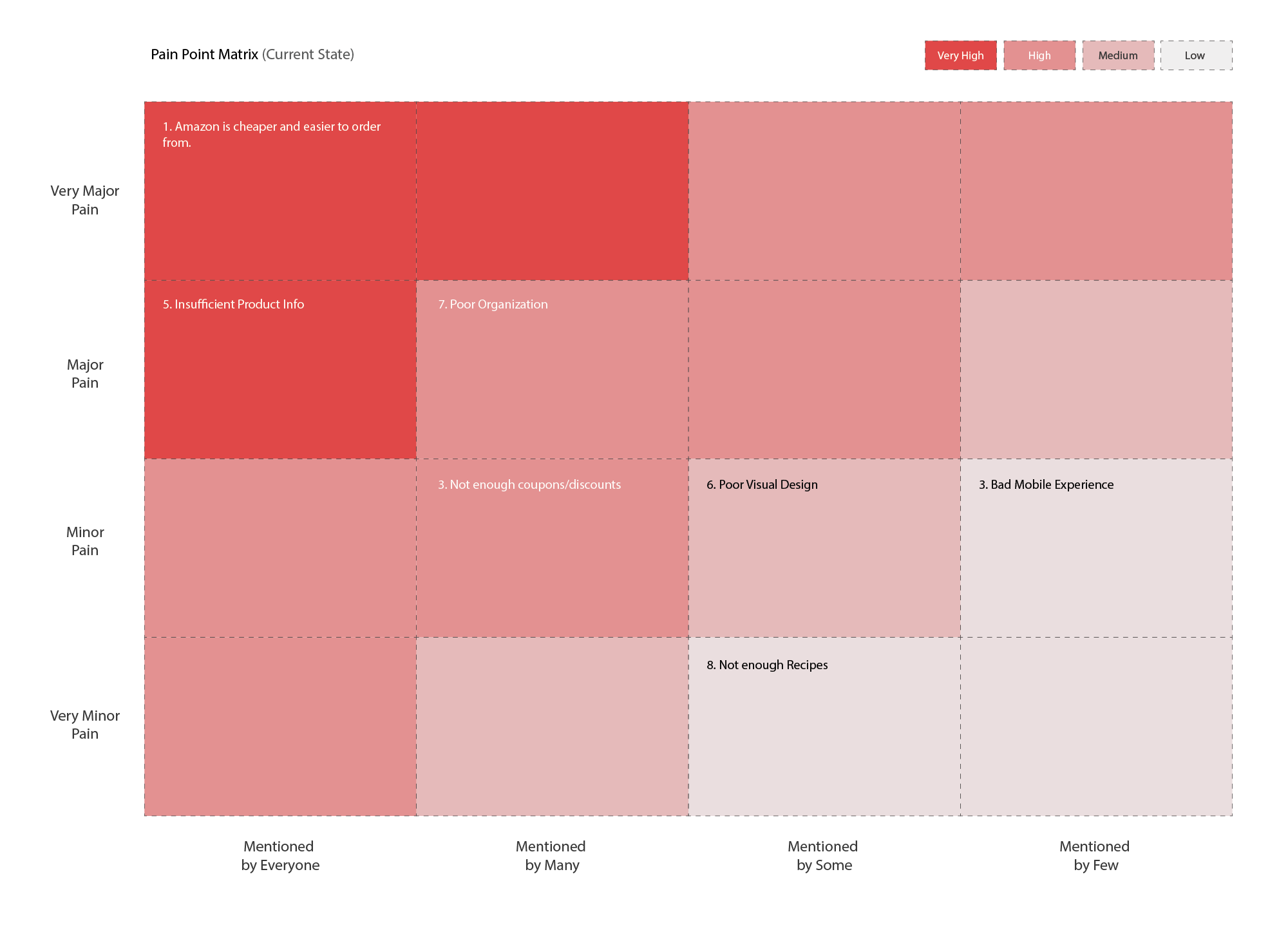 painpoint_matrix_A